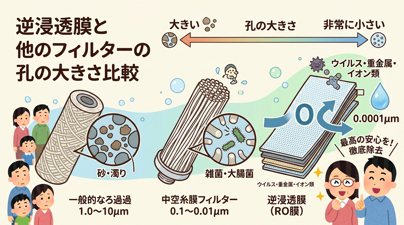逆浸透膜と他のフィルターの孔の大きさ比較イラスト