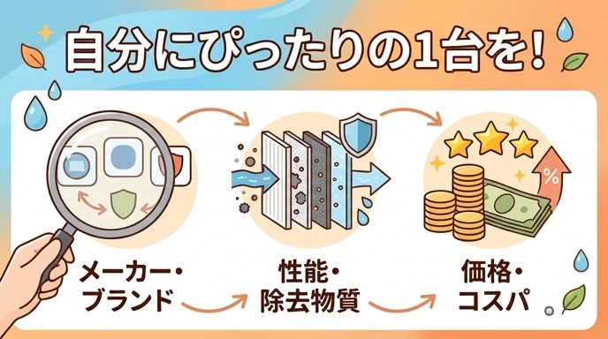 浄水器選びのポイント(メーカー・性能・価格)をチェックリストにしたイメージ画像