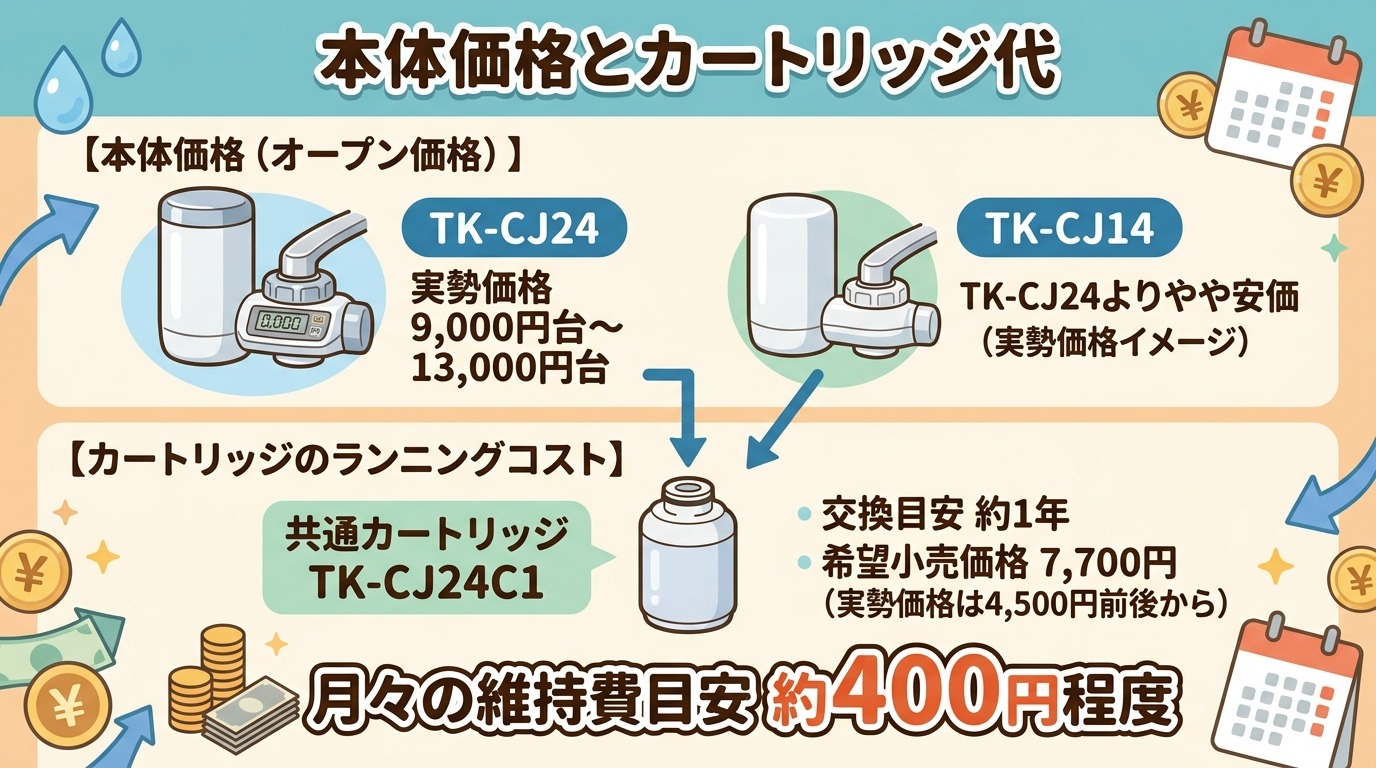 浄水器本体と交換用カートリッジのコスト比較イメージ画像