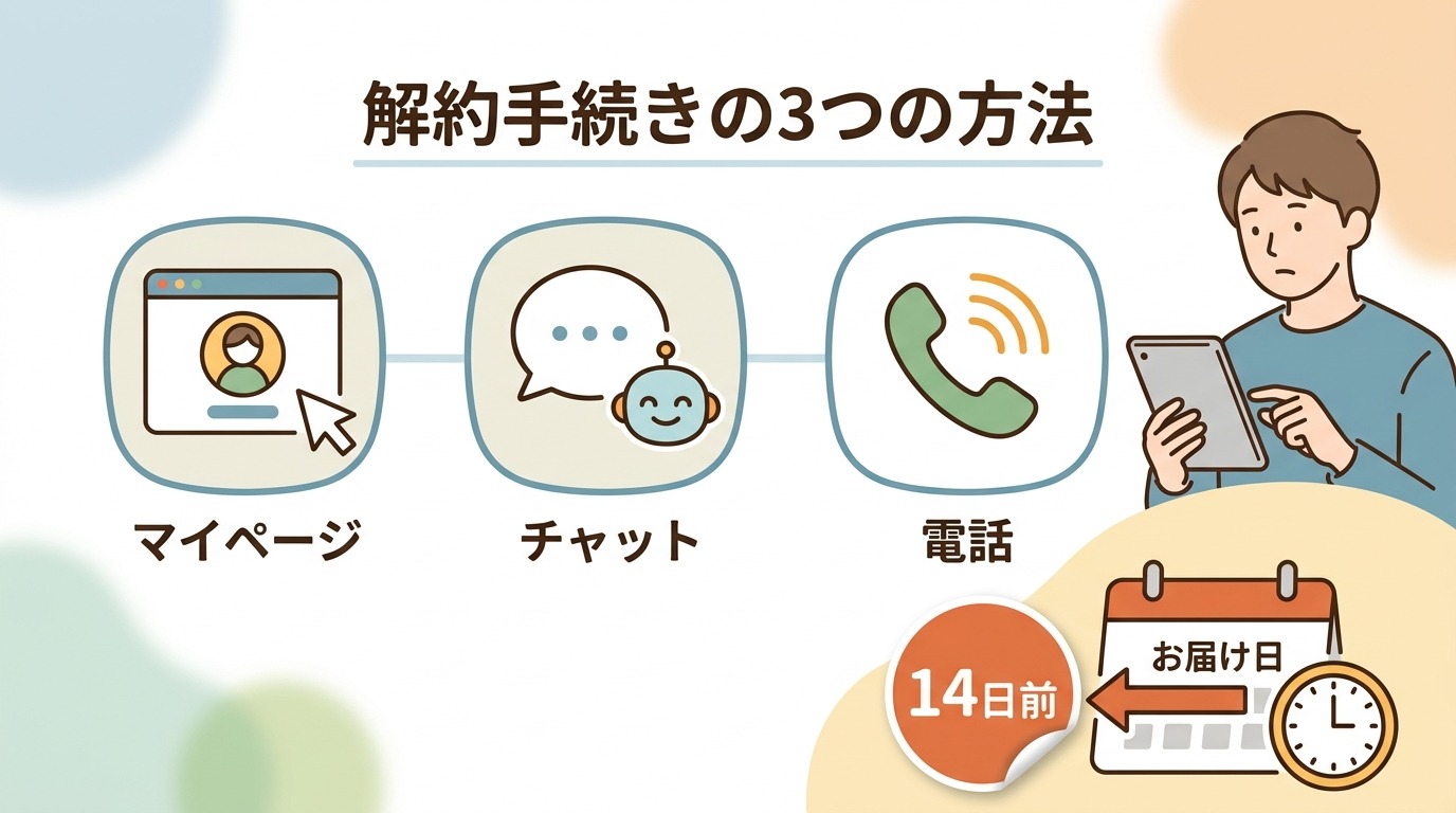タカギ浄水器の解約手続き3つの方法(マイページ・チャット・電話)と14日前の期限を示すイラスト