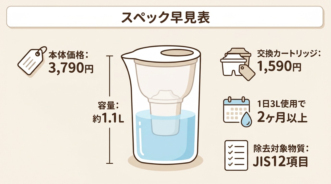 無印良品のアクリル浄水ポットのスペック(容量・価格・カートリッジ)をまとめたイラスト
