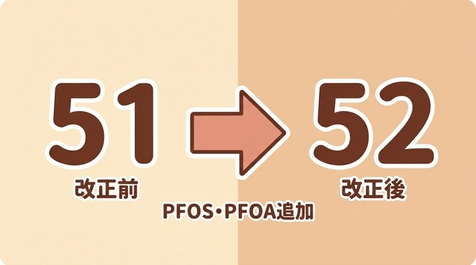 2026年4月の改正でPFOS・PFOAが追加され水質基準項目が51項目から52項目に変わったことを示す図