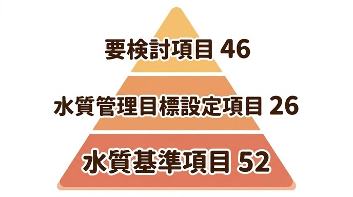 水質基準項目・水質管理目標設定項目・要検討項目の3段階のピラミッド図
